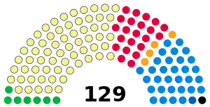 Zusammensetzung des Schottischen Parlaments