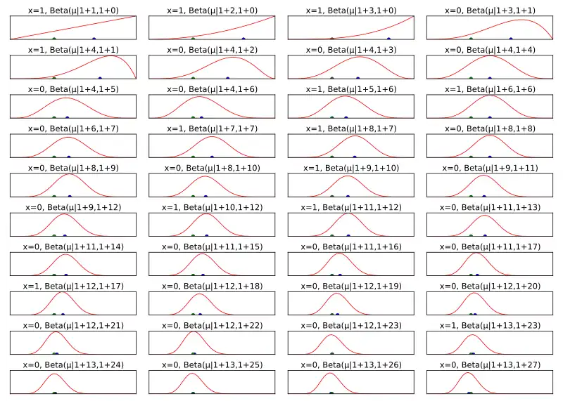 Simulierte Münzwurf-Daten (randomisiert aus einer Bernoulliverteilung mit µ=0,35 gezogen) dienen als Grundlage für Parameter-Abschätzungen bzgl. µ über den hier dargestellten bayesschen Ansatz. Im Schaubild wird für jeden einzelnen Münzwurf eine neue Posterior-Verteilung bestimmt. Der Mittelwert der Beta-Verteilung (blauer Punkt) nähert sich mit steigender Anzahl an Experimenten dem wahren Wert (grüner Punkt) an. Die Breite der Verteilung wächst mit der steigenden Sicherheit mit jedem zufälligen Experiment.