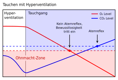 Tauchen mit hyperventilieren
