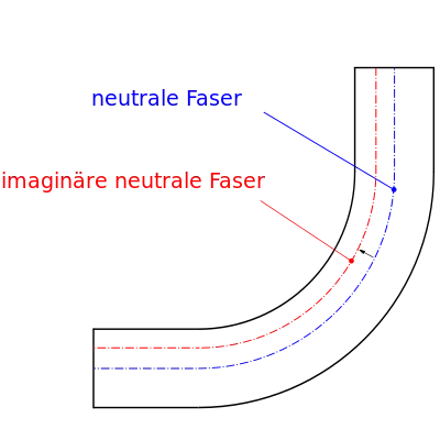 Durch die Korrektur wird die neutrale Faser aus der Blechmitte verschoben