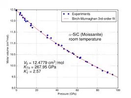 Molvolumen von α-SiC (6H, Moissanit) als Funktion des Drucks bei Zimmertemperatur