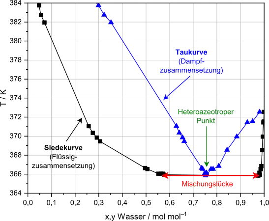 Siedepunktsdiagramm (T-x,y-Diagramm) einer Mischung aus 1-Butanol und Wasser mit Mischungslücke