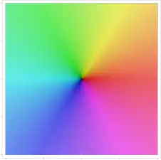 Der Farbschlüssel, gezeigt durch das Schaubild der Selbstabbildung 
  
    
      
        z
        ↦
        z
      
    
    {\displaystyle z\mapsto z}
  
. In etwa stehen rötliche Farben für komplexe Zahlen, die annähernd positiv reell sind.