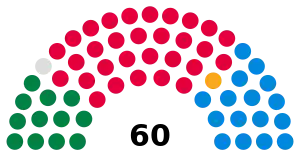 Zusammensetzung der Nationalversammlung für Wales