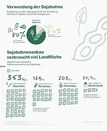 Sojabohne Ackerflächenverbrauch und Verwendung als Infografik