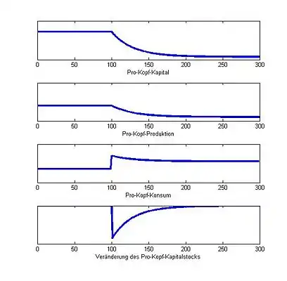 Abb. 7. Senkung der Sparquote ausgehend von einer dynamisch ineffizienten Situation. Auf der jeweiligen vertikalen Achse sind die angegebenen Größen dargestellt, die horizontale Achse gibt die Zeit an. Die Veränderung der Sparquote erfolgt in Zeitperiode 
  
    
      
        100
      
    
    {\displaystyle 100}
  
.