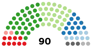 Zusammensetzung des Nationalrat der Provinzen