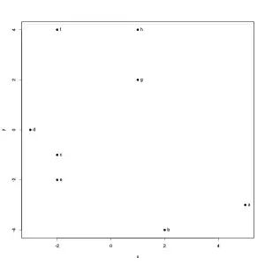 Position von 8 Objekten in einem zweidimensionalen Raum.