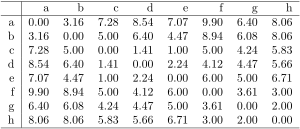 Distanzmatrix der euklidischen Distanzen für die 8 Objekte.