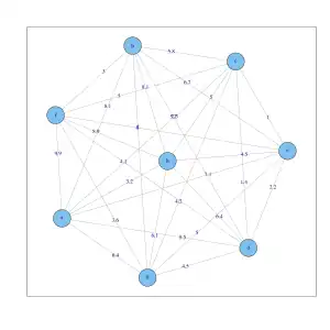 Voll verbundener Graph mit den euklidischen Distanzen an den Kanten für die 8 Objekte.