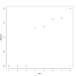Eigenwerte der Laplace-Matrix des Gemeinsamen k-nn Graph (
  
    
      
        k
        =
        3
      
    
    {\displaystyle k=3}
  
) für die 8 Objekte Daten. Da der Graph aus drei Zusammenhangskomponenten besteht ergeben sich drei Eigenwerte mit dem Wert Null.