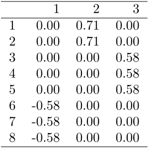 Werte der drei Eigenvektoren zum Eigenwert Null der Laplace-Matrix 
  
    
      
        
          L
          
            r
            w
          
        
      
    
    {\displaystyle L_{rw}}
  
. Die Einträge sollten gleich Eins sein, aber die Software reskaliert die Eigenvektoren, so dass sie die Länge Eins haben.