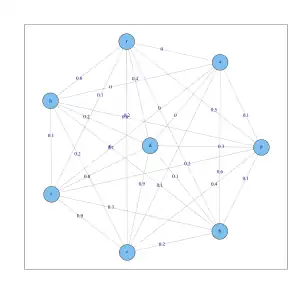 Voll verbundener Graph mit den Werten der gaußschen Ähnlichkeitsfunktion (
  
    
      
        σ
        =
        3
      
    
    {\displaystyle \sigma =3}
  
) an den Kanten für die 8 Objekte.