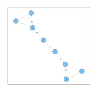k-nn Graph (
  
    
      
        k
        =
        2
      
    
    {\displaystyle k=2}
  
) für die 8 Objekte. Jeder Knoten hat mindestens zwei Kanten.