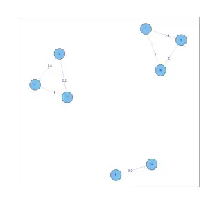 Gemeinsamer k-nn Graph (
  
    
      
        k
        =
        2
      
    
    {\displaystyle k=2}
  
) für die 8 Objekte. Jeder Knoten hat maximal zwei Kanten. Der Datensatz zerfällt in 3 Zusammenhangskomponenten.