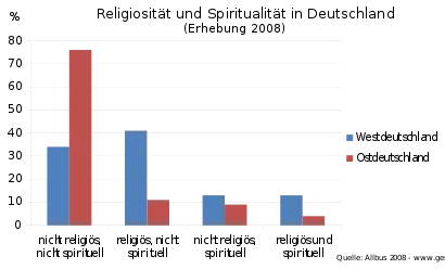 Religiosität und Spiritualität in Deutschland (Erhebung 2008)