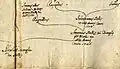 Frühe Stammtafel der de Mellis (Ausschnitt Zweig Caratelli), aus dem Manuskript „Selva genealogica“ von Stefano Serangeli aus dem Jahr 1708.
