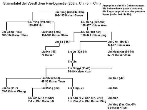 Westliche Han-Dynastie