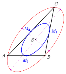 Steiner-Inellipse (blau) mit Steiner-Ellipse (rot)
