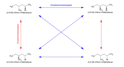 Zwei diastereomere Enantiomerenpaare am Beispiel des 2-Brom-4-methylhexans. Zusätzliche Stereozentren würden zusätzliche Enantiomerenpaare erzeugen.