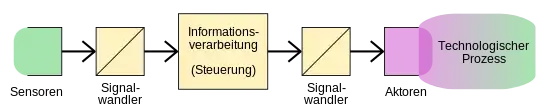 Signale in Steuerungssystemen