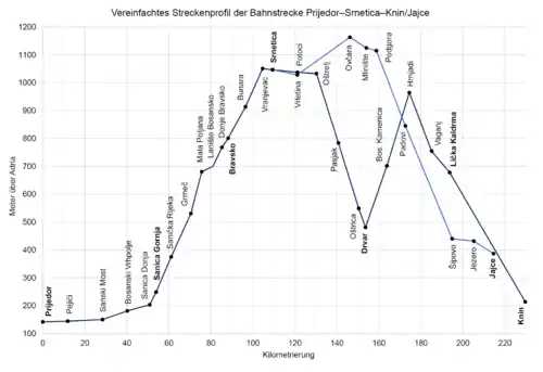Streckenprofil Prijedor–Srnetica–Knin/Jajce