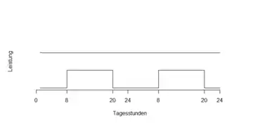 Base und Peak Kontrakte am Terminmarkt Strom
