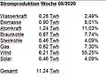 Ertrag in Zahlen