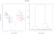Daten und Dendrogramm mit der Ward-Methode.