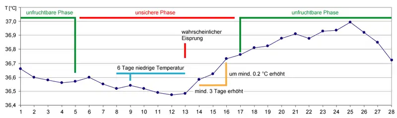 Schematische Darstellung Temperaturmethode