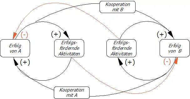 Statusdiagramm für die Ungewollte Gegnerschaft