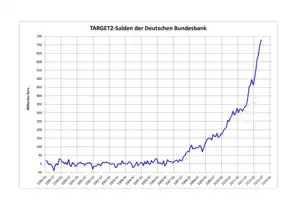 TARGET2-Salden der Deutschen Bundesbank