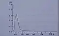 TDS Spektrum 1 Eine thermische Desorptionsspektroskopie von NO absorbiert auf Platin-Rhodium (100) Einkristall. Die Einheit der x-Richtungsachse ist die Temperatur in Kelvin, die Einheit der y-Richtungsachse ist eine arbiträre (willkürliche) Einheit, die Intensität von einer Massenspektrometermessung.