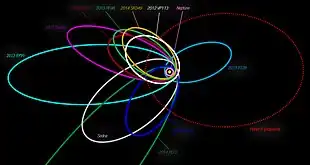Orbit von 2013 SY99 (links, hellblau) und weiterer Transneptunischer Objekte, rot gestrichelt ein möglicher Orbit des hypothetischen neunten Planeten
