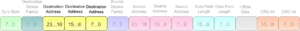T-Bus-Datenrahmen - Destination Address