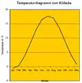 Temperaturdiagramm von Kölleda