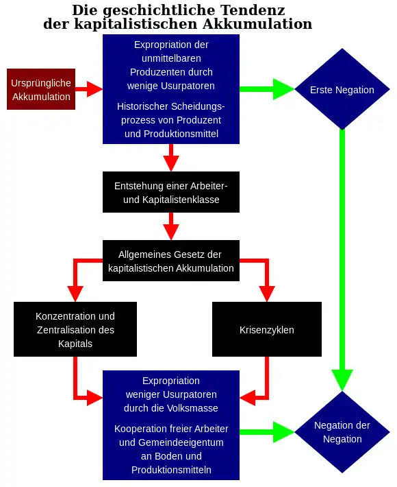 Schaubild: Die ursprüngliche Akkumulation, die Scheidung zwischen unmittelbaren Produzenten und Produktionsmittel, stellt die erste Negation des individuellen Eigentums dar. Die kapitalistische Produktion erzeuge mit der Notwendigkeit eines Naturprozesses ihre Negation, die Negation der Negation. Dies ist die Herstellung des individuellen Eigentums auf Basis der Errungenschaften der kapitalistischen Produktion