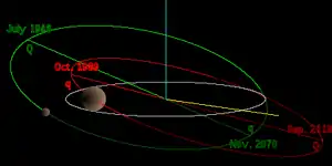 Orbit von Ixion – Ekliptik-Ansicht