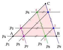 Thomsen-Figur (Punkte 
  
    
      
        
          1
          ,
          2
          ,
          3
          ,
          4
          ,
          5
          ,
          6
        
      
    
    {\displaystyle \color {red}1,2,3,4,5,6}
  
 im Dreieck 
  
    
      
        A
        B
        C
      
    
    {\displaystyle ABC}
  
) als dualer Satz des kleinen Satzes von Pappos (
  
    
      
        U
      
    
    {\displaystyle U}
  
 ist auch Fernpunkt!).