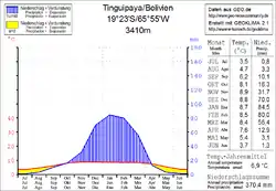 Klimadiagramm Tinguipaya