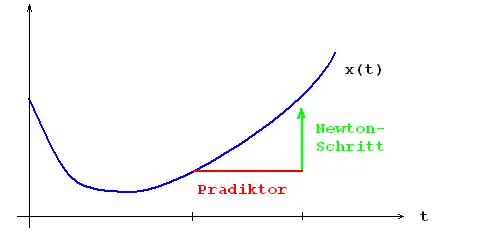 Newtonschritt mit trivialem Prädiktor