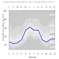 Niederschlagsdiagramm für Unterschwaningen (blaue Kurve) vor den Mittelwerten (Quantilen) für Deutschland (grau)