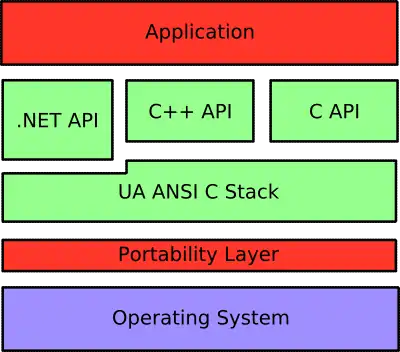 Aufbau des OPC UA Kommunikations Stacks