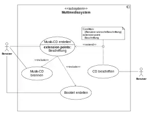 Ein komplexeres Anwendungsfalldiagramm, das die Beziehungen zwischen dem Akteur Benutzer und dem System Multimediasystem festhält. Ein Benutzer ist an vier Anwendungsfällen interessiert, die ihrerseits untereinander in Beziehung stehen. Musik-CD erstellen ist der komplexeste Anwendungsfall, weil er zwei andere Anwendungsfälle importiert und optional durch einen dritten, CD beschriften, erweitert wird.