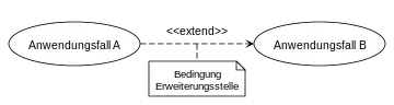 Extend-Beziehung mit extension point, wobei Anwendungsfall A den Anwendungsfall B unter der angegebenen Bedingung erweitert.