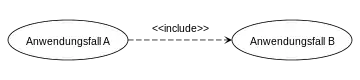 Include-Beziehung im Anwendungsfalldiagramm, wobei Anwendungsfall A den Anwendungsfall B beinhaltet.