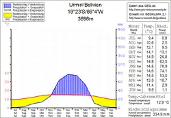 Klimadiagramm Urmiri