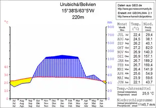 Klimadiagramm Urubichá