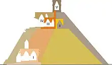 Bauphasen der Pyramide (Ost-West Schnitt), mit Lage der Tempel I bis V