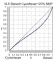 Benzol/Cyclohexan + 20 Molprozent NMP